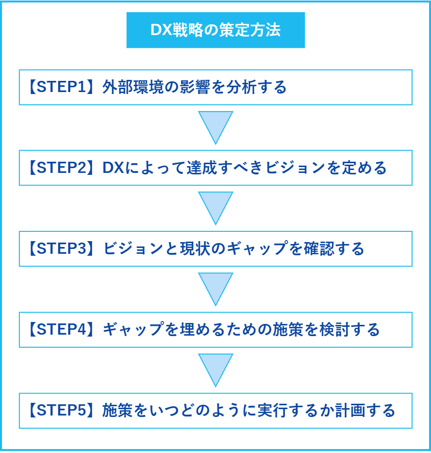 DX戦略の策定方法