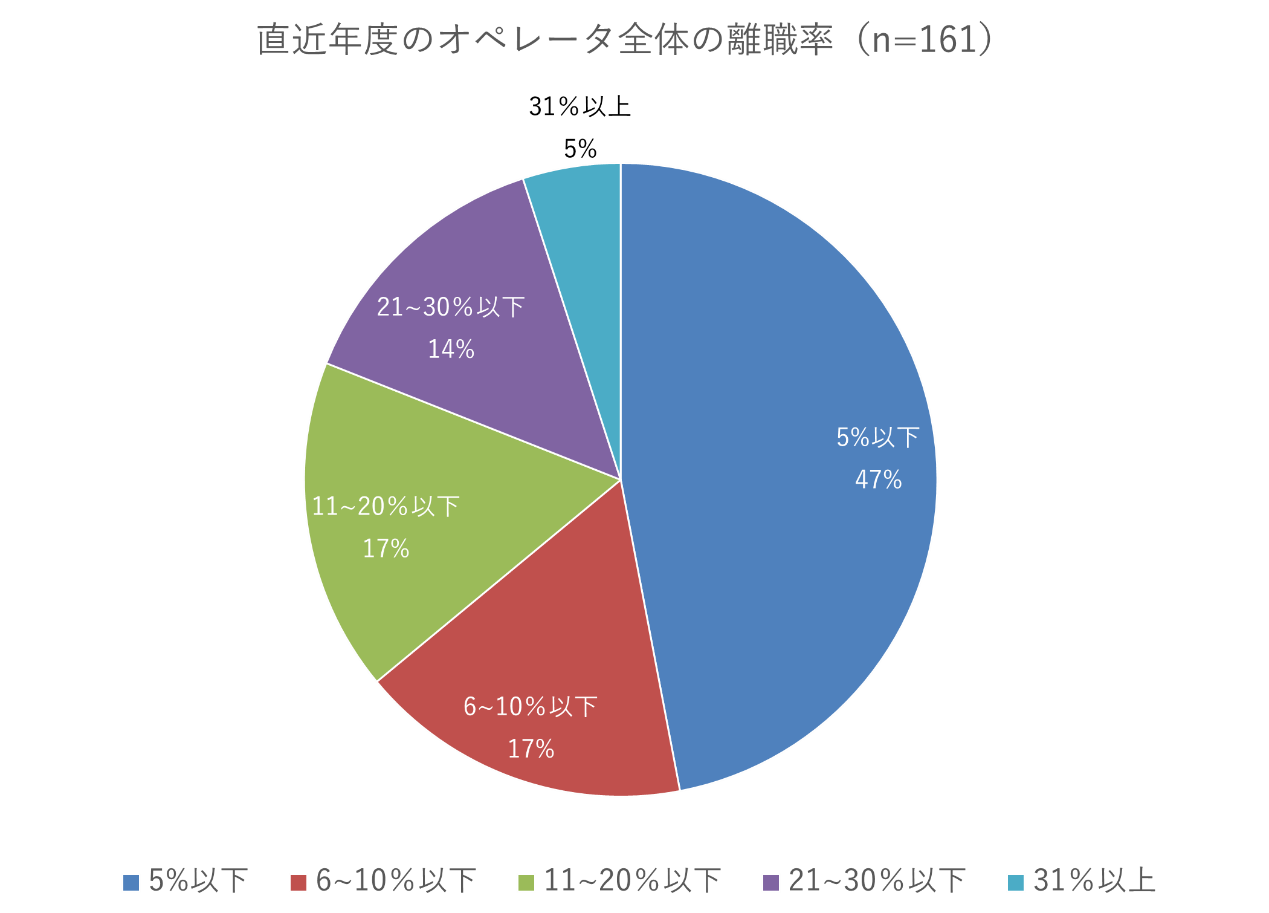 直近年度のオペレーター全体の離職率