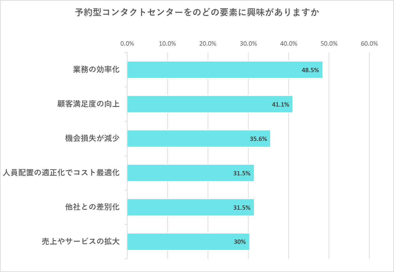 予約型コンタクトセンターの興味がある要素の調査結果