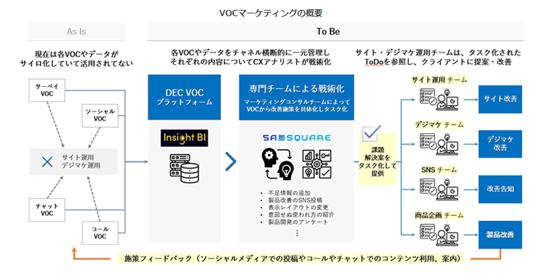 VOCマーケティングの概要