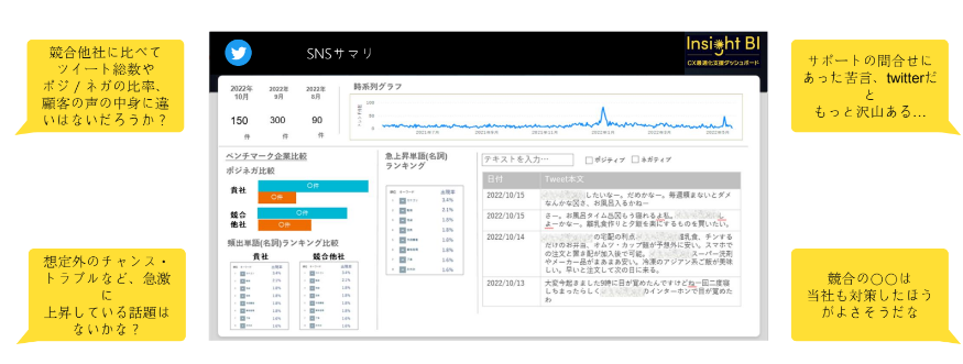 ポジティブなVOCとネガティブなVOCの比率やVOCの一覧表示