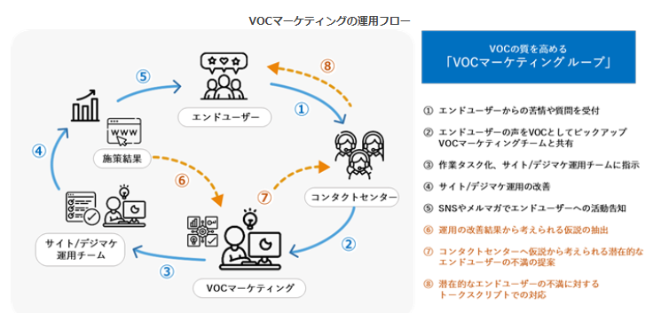 VOCマーケティングループの運用フロー