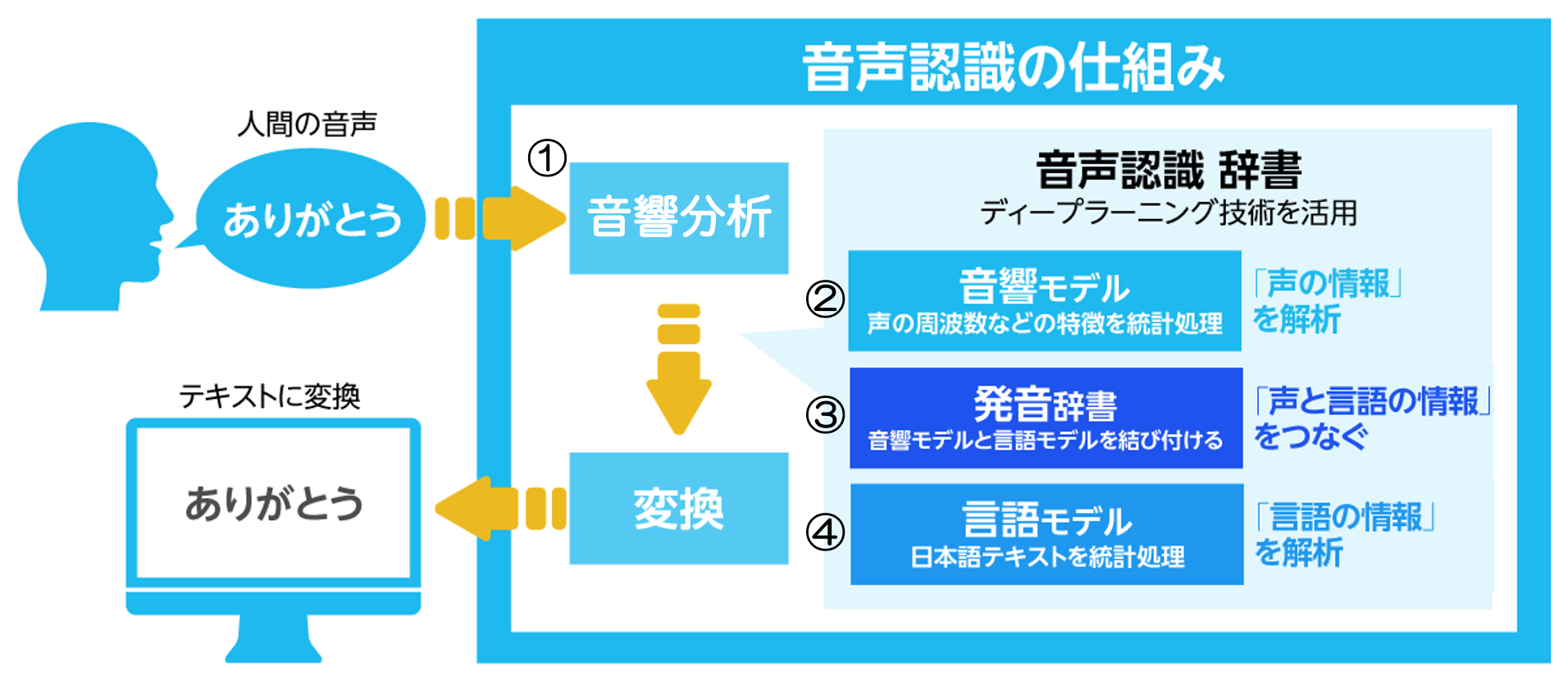 音声認識の仕組みのイメージ図