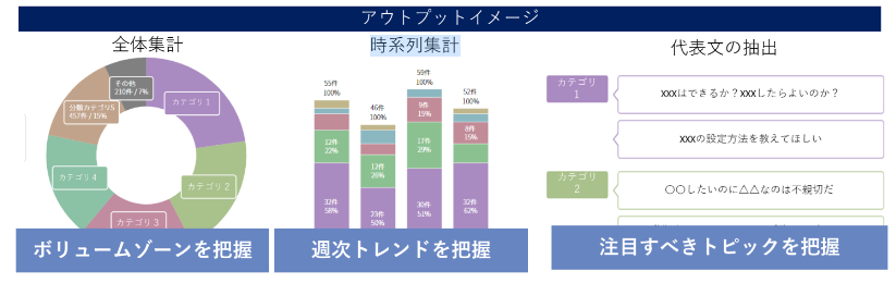 体集計、時系集計、注目するべきVOCのピックアップ