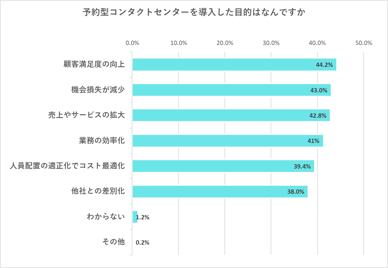 予約型コンタクトセンターの導入目的の調査結果