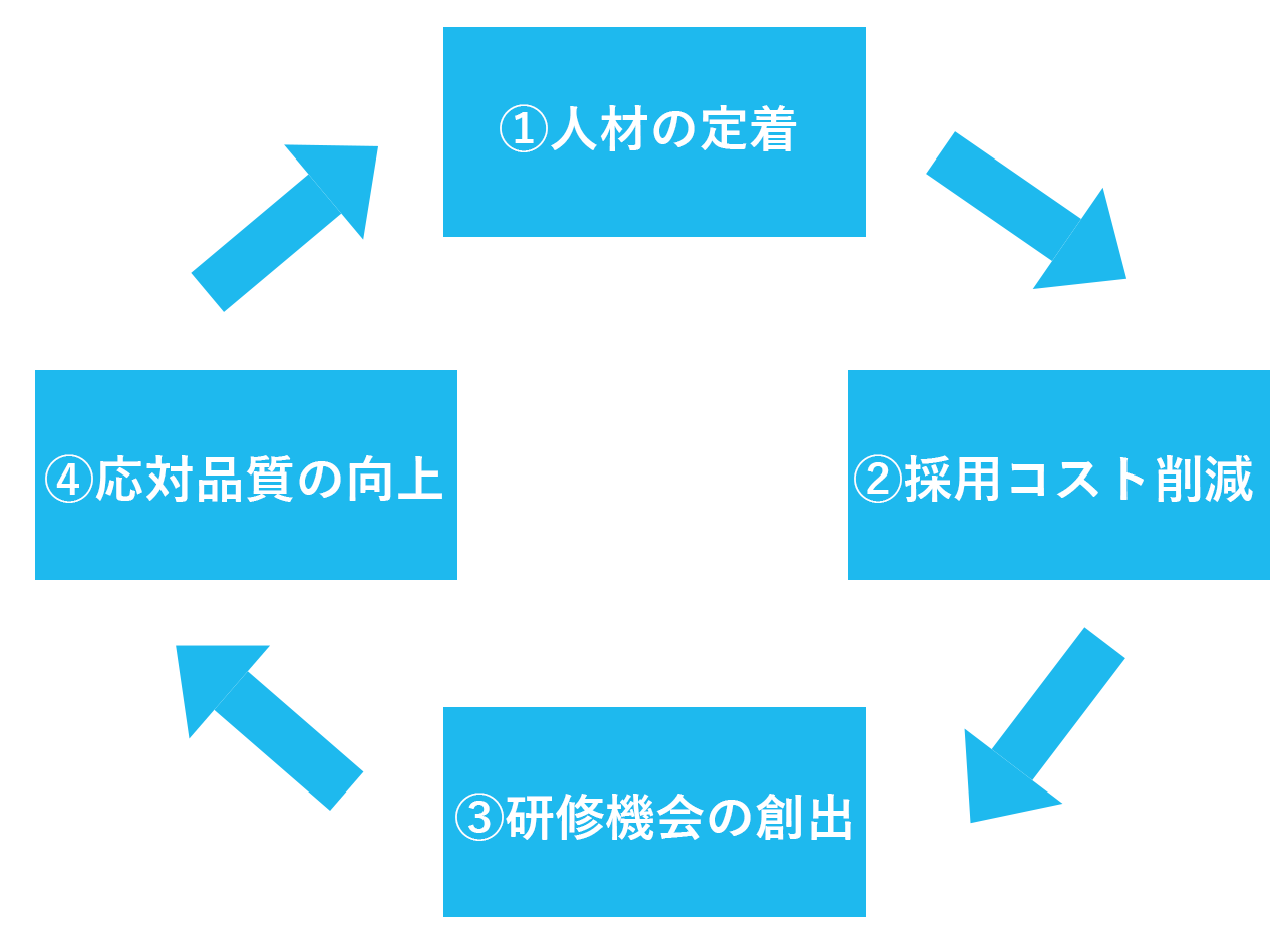 オペレーターが勤務しやすい好循環