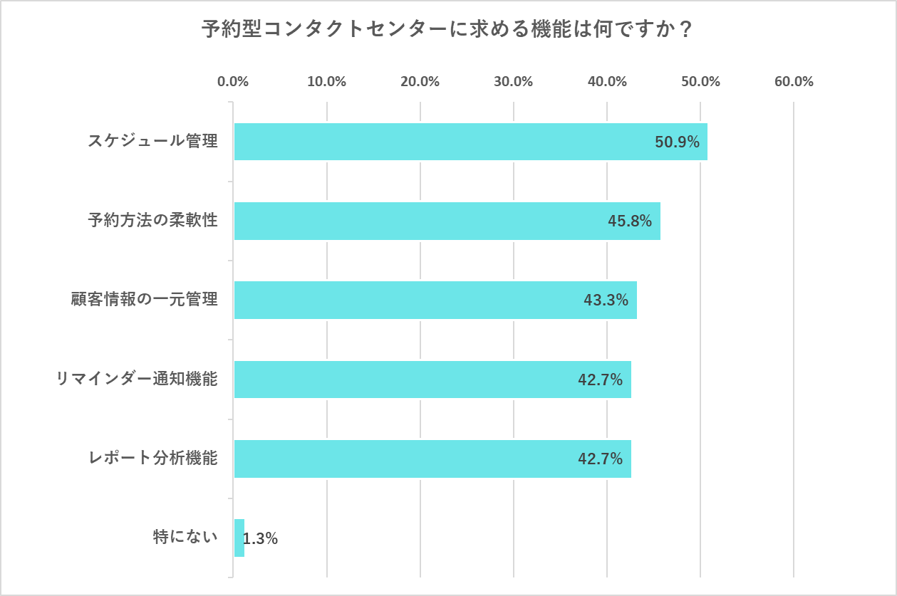 予約型コンタクトセンターに望む機能の調査結果