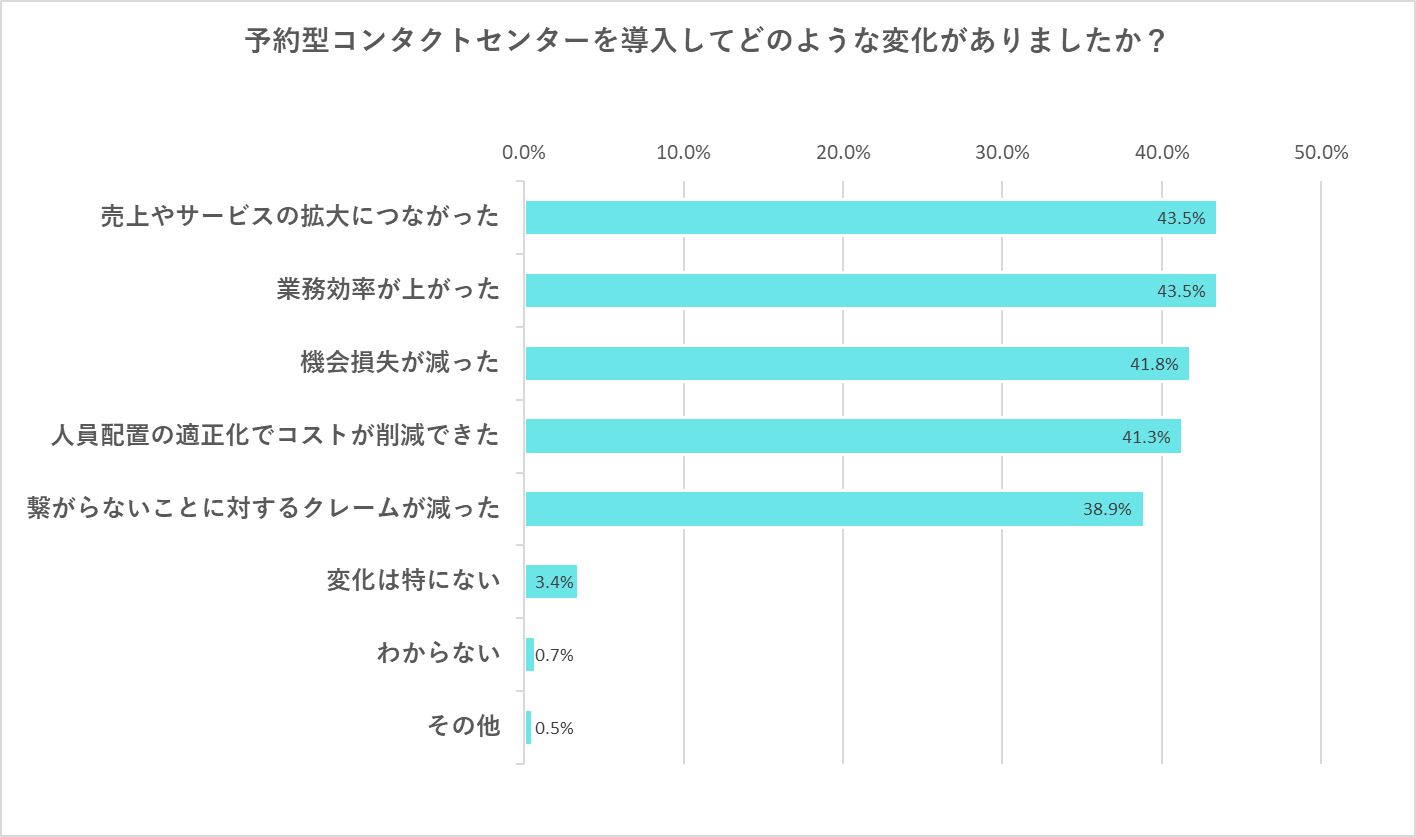 予約型コンタクトセンターを実際に導入して得られた効果の調査結果