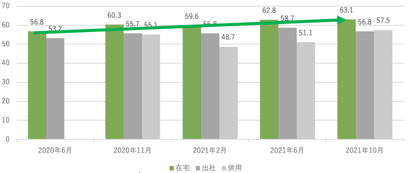 トランスコスモスの調査による在宅勤務導入による従業員エンゲージメントのグラフ