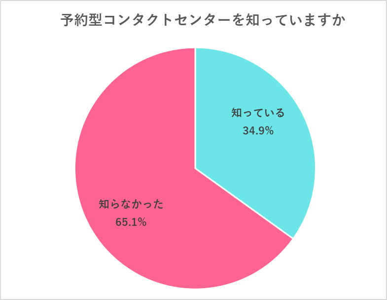 予約型コンタクトセンターの認知度の調査結果