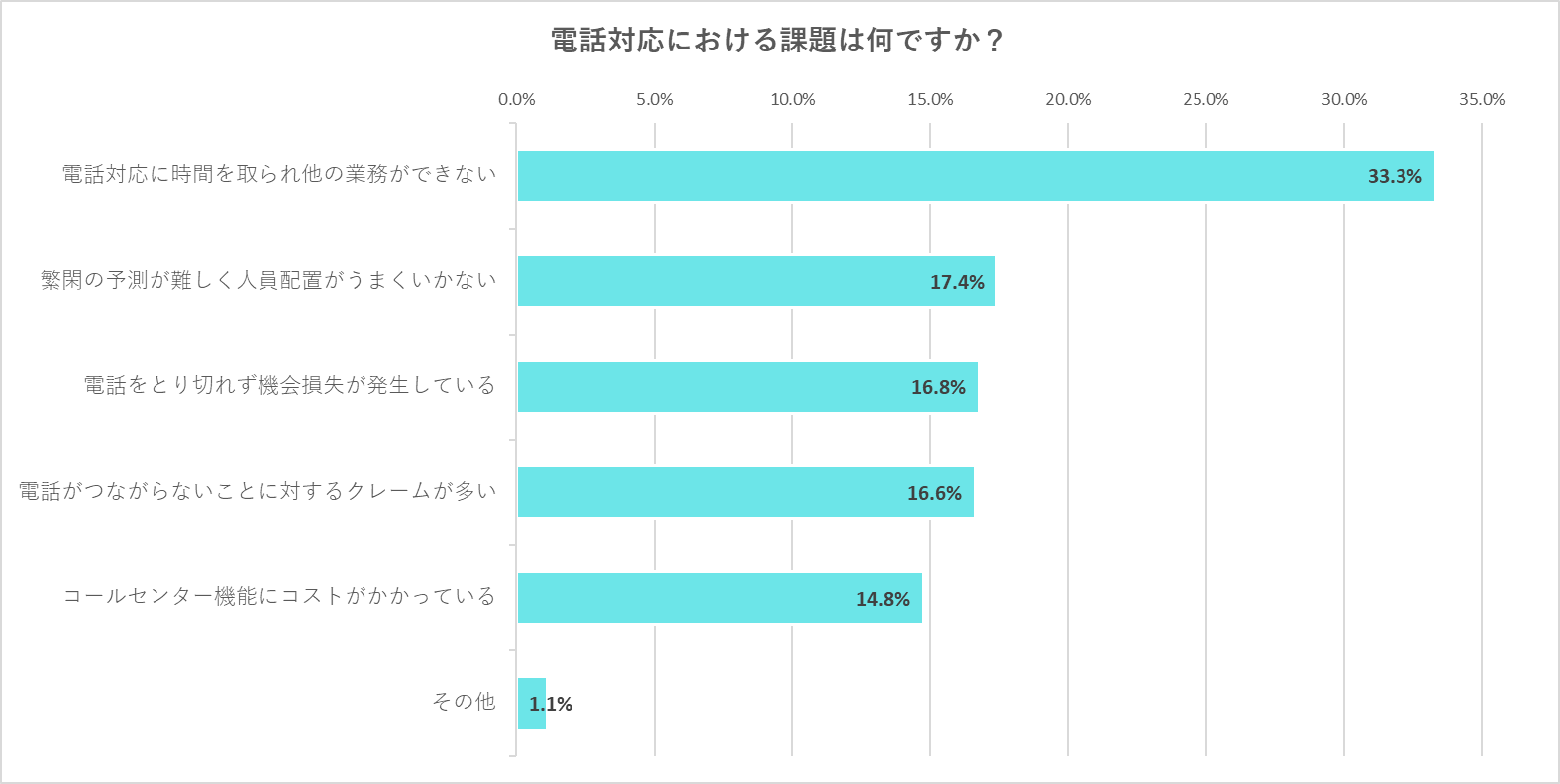 電話対応における課題の調査結果