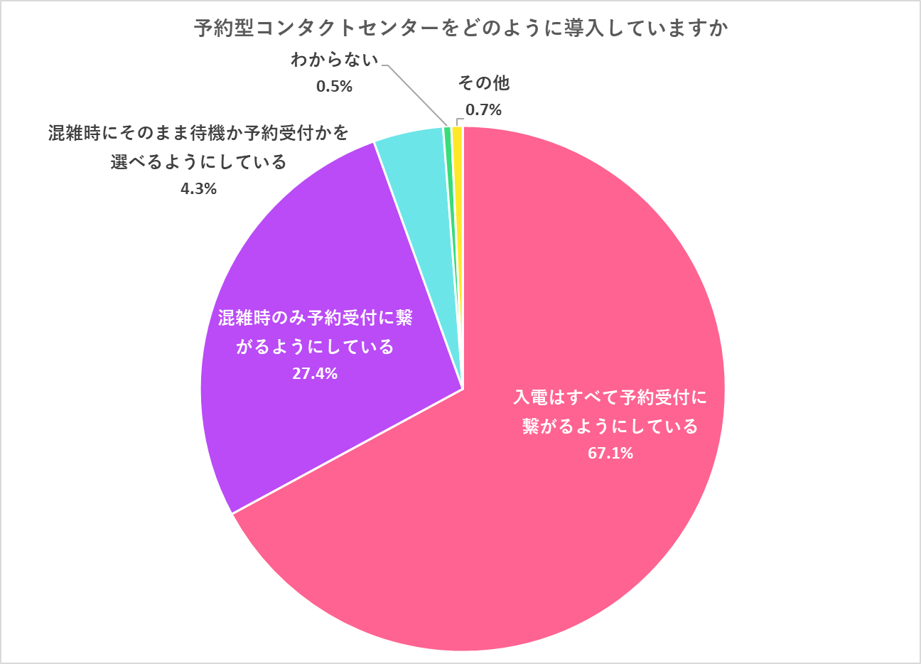 予約型コンタクトセンターの導入方法の調査結果