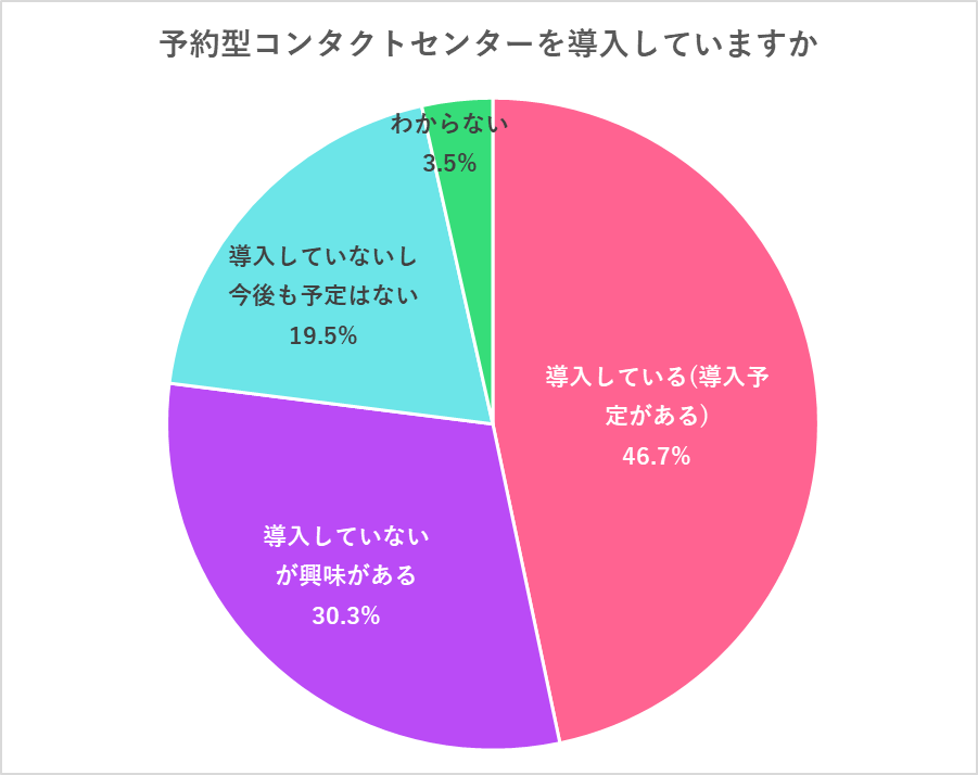 予約型コンタクトセンターの導入状況の調査結果