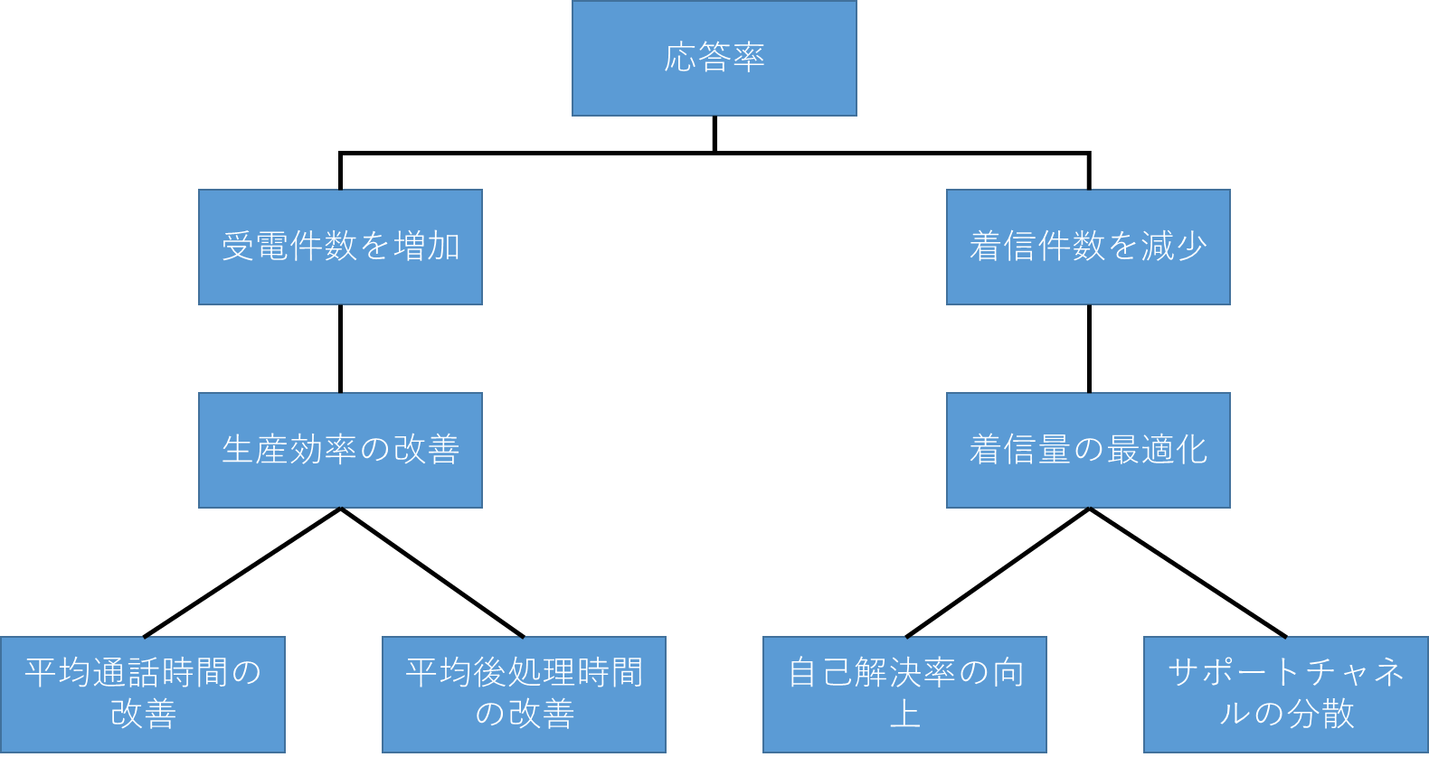 目標に応じたロジックツリーを描く