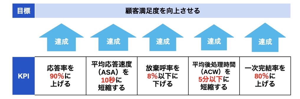 コンタクトセンターにおける目標とKPIの例