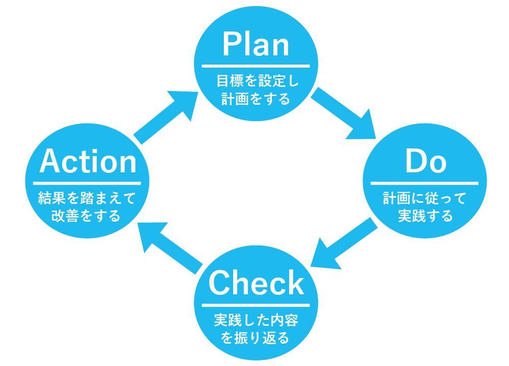 週次や月次でPDCAを回す