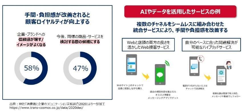 トランスコスモスの調査による手間・負担感が改善されるとロイヤルティが向上するという結果