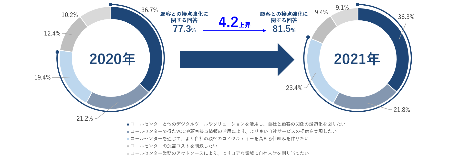 トランスコスモスが実施する企業向け調査におけるCX強化の意向