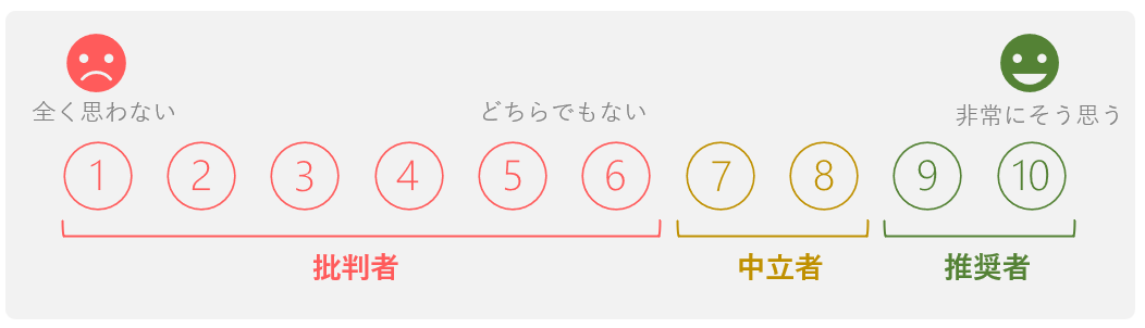 NPSのアンケート回答の数値による分類3タイプ