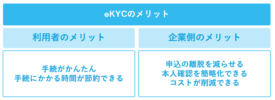 eKYCの利用者と企業側のメリット