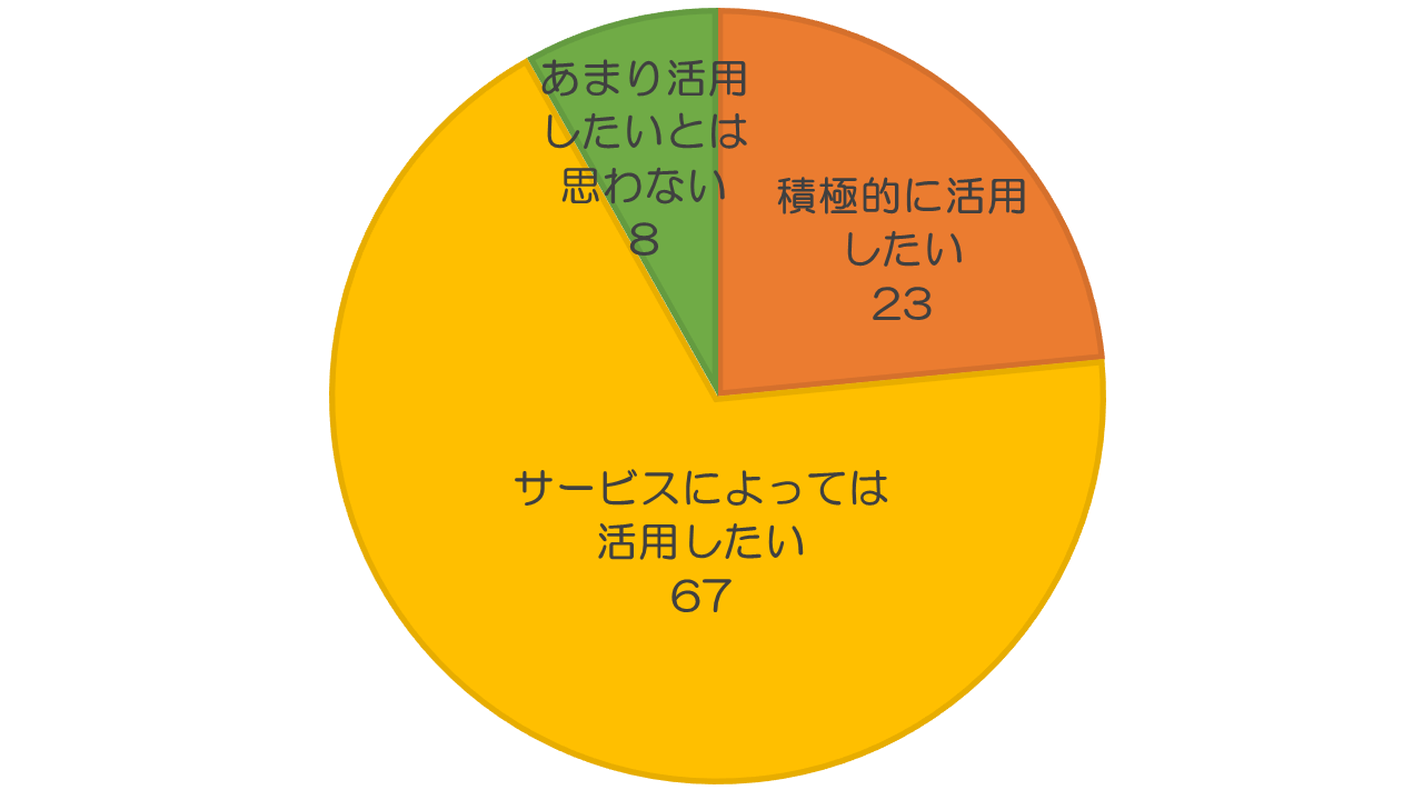 株式会社ショーケースの顔認証によるオンライン本人確認の利用意向データ