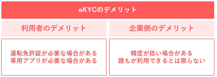 eKYCのデメリット