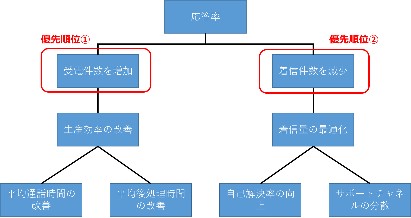 目標達成のための優先順位をつける