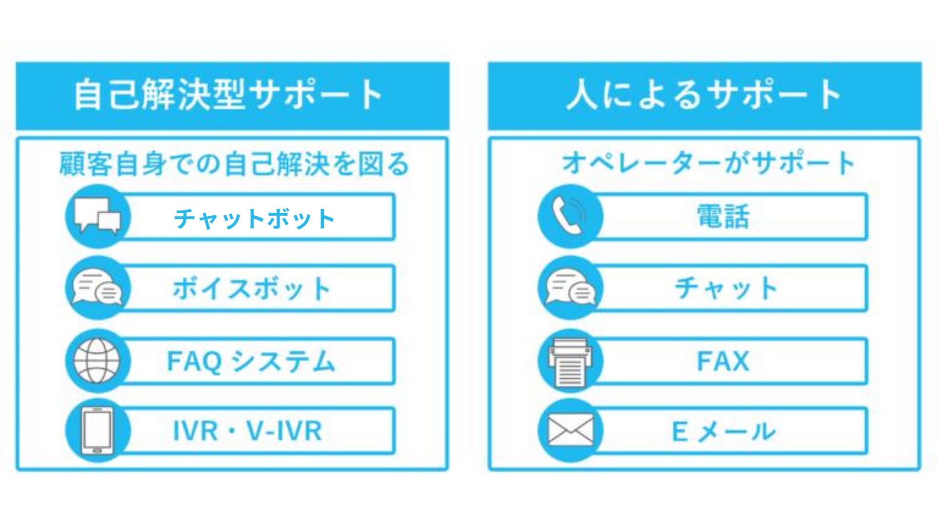 コンタクトセンターは目的に応じて複数のチャネルが導入できる