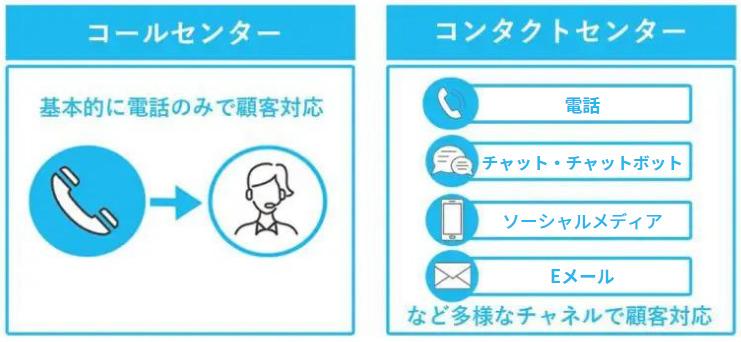 コールセンターとコンタクトセンターの違い