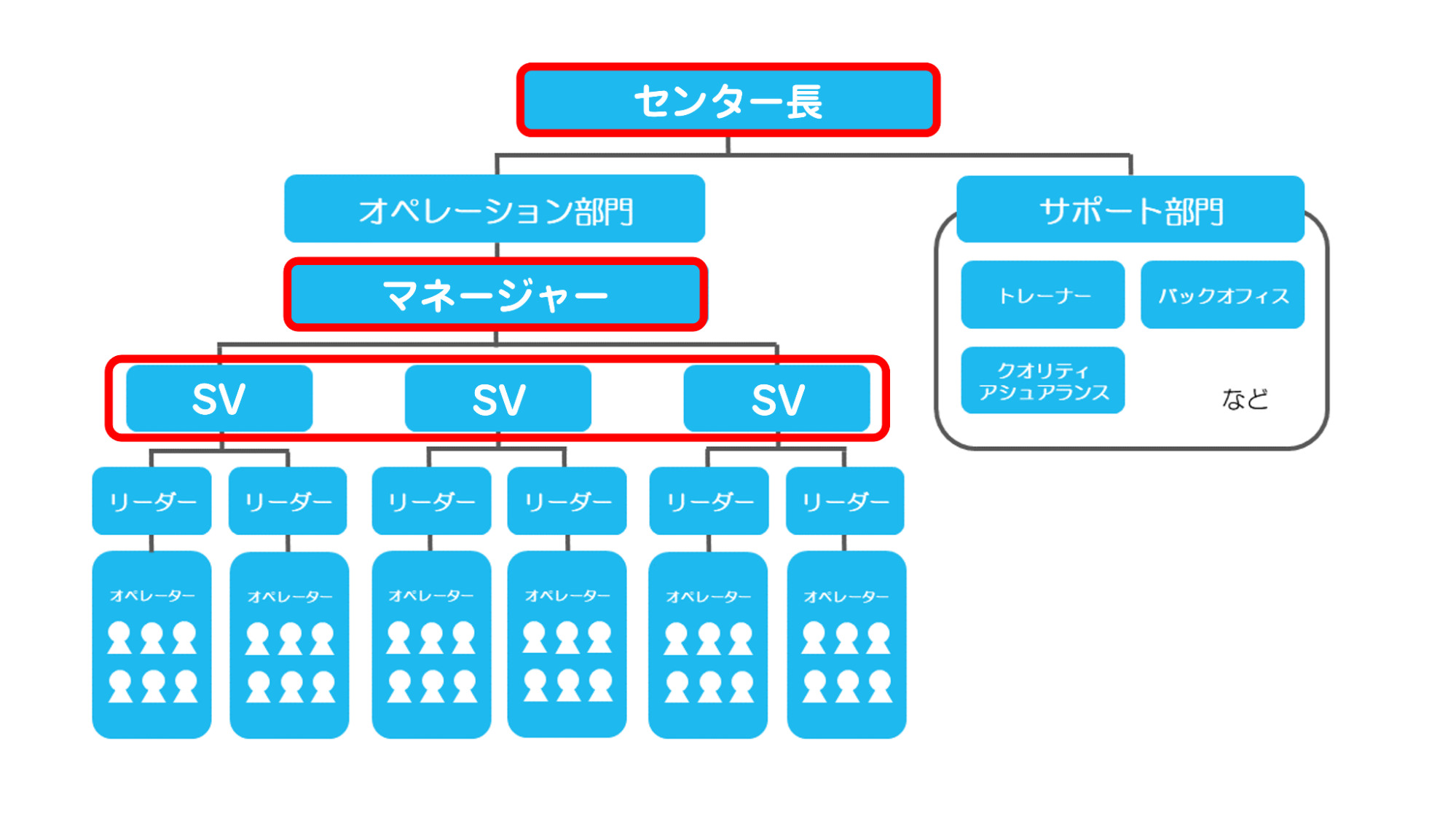 コンタクトセンターでマネジメントを行う役職