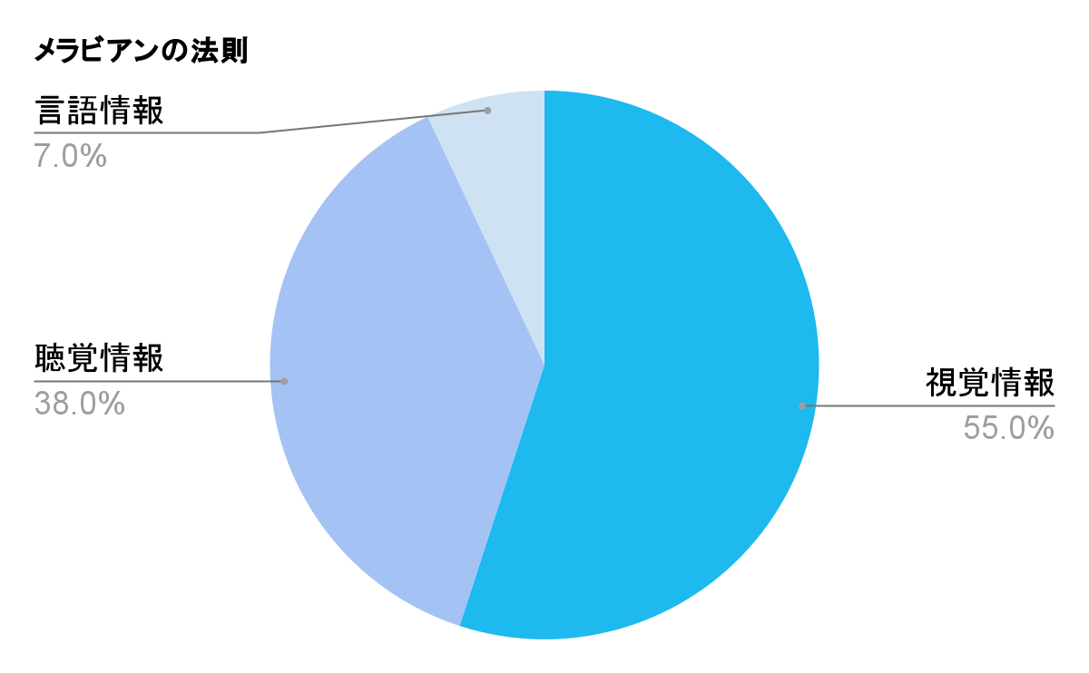 メラビアンの法則