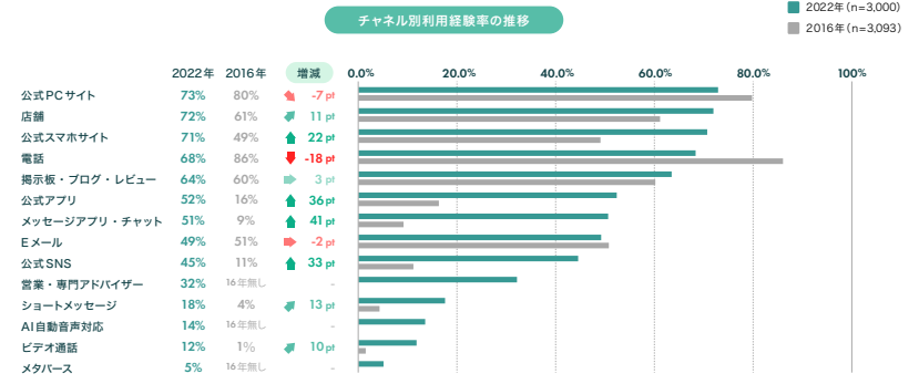 企業とのコミュニケーション手段が多様化している