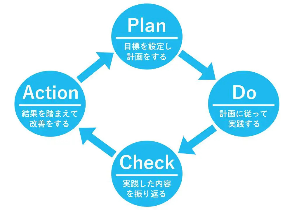 PDCAを回す