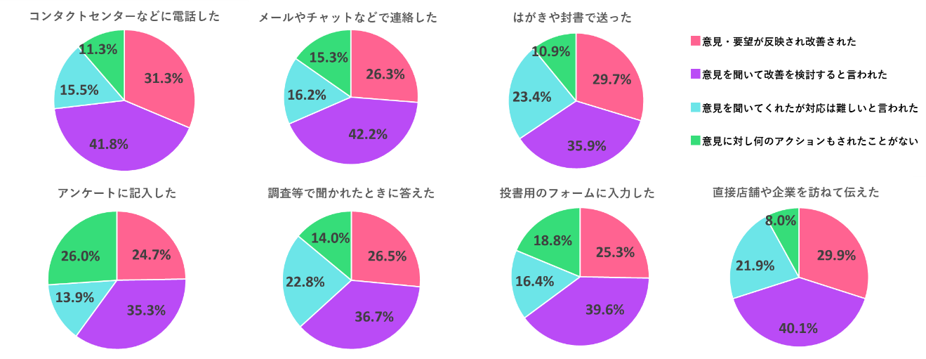 意見や要望を伝えたことがあるという人の手段ごとの詳細