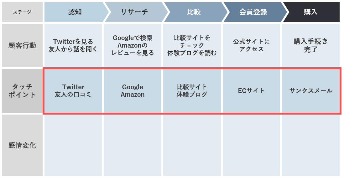 カスタマージャーニーのタッチポイント例