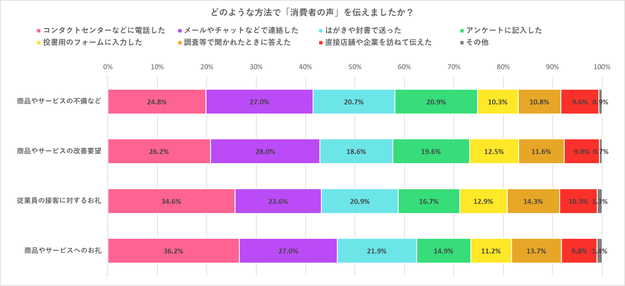 消費者の声として伝えた内容上位4つについて伝えた手段