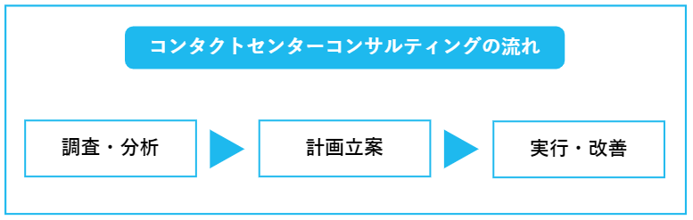 コンタクトセンターコンサルティングの流れ