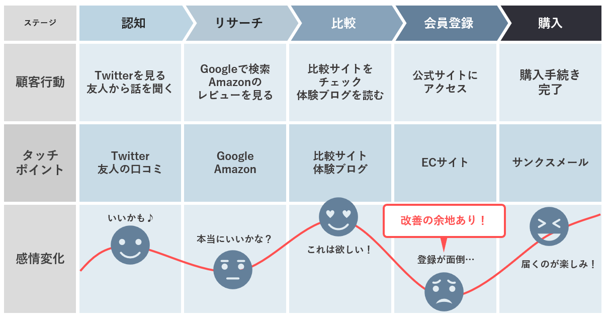 カスタマージャーニーの改善例