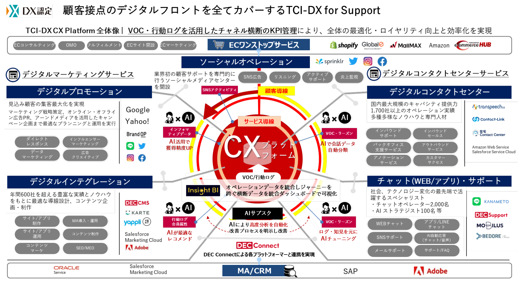 TCI-DXCX Platformの全体像