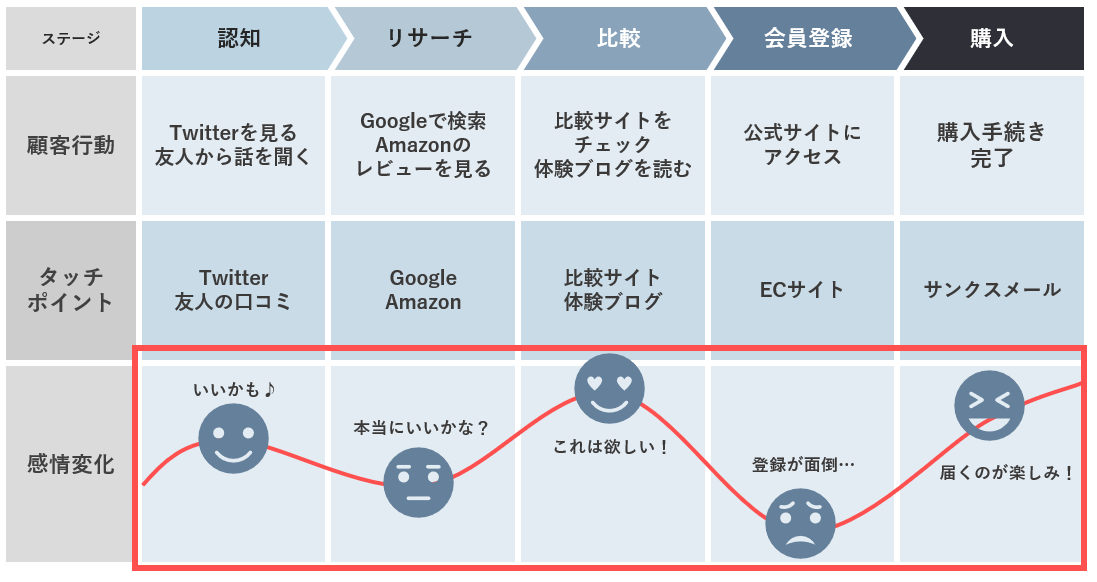 カスタマージャーニーの感情変化の具体例