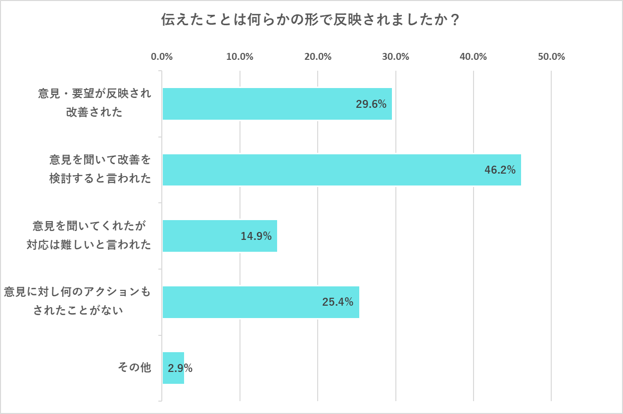 意見や要望を伝えたことがあるという人にその意見や要望が反映されたか聞いた調査のアンケート結果