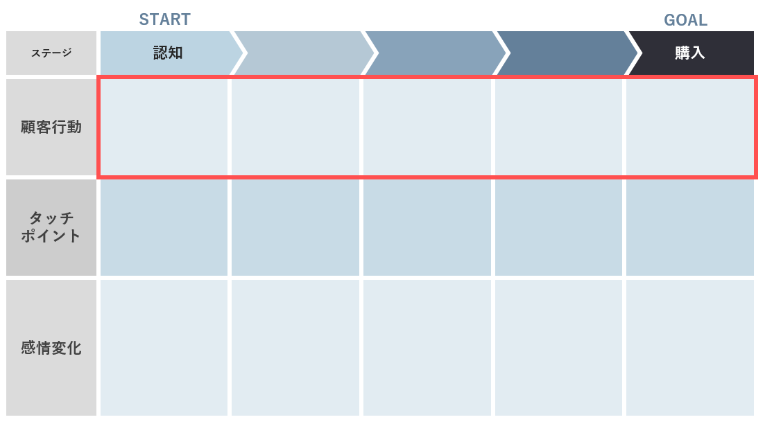 カスタマージャーニーの顧客行動の入力前