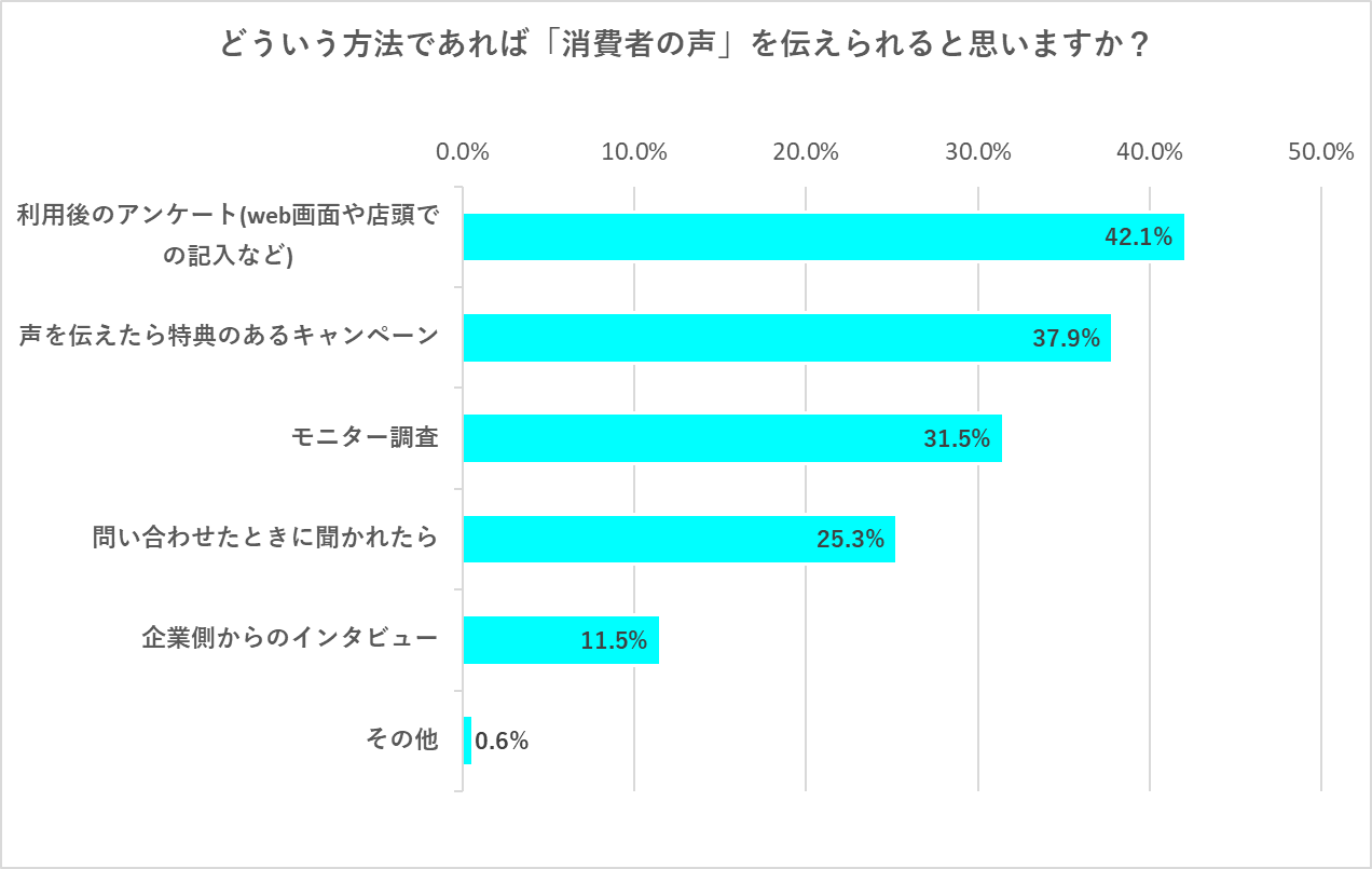 どういう方法であれば消費者の声を伝えられると思うか聞いたアンケート結果