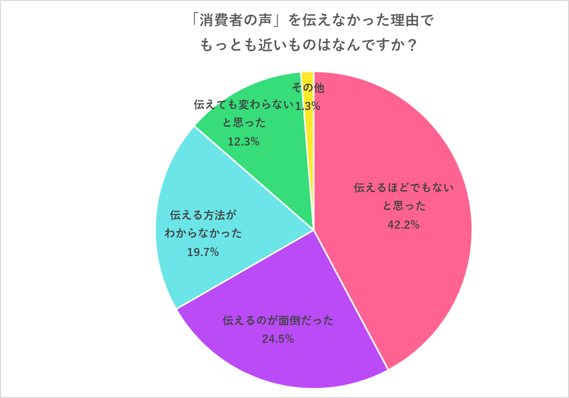 「消費者の声」を伝えたことがないという人にその理由を聞いた調査のアンケート結果