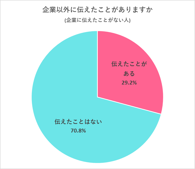 業に直接伝えていない人の内、企業“以外”に伝えたという人のアンケート結果