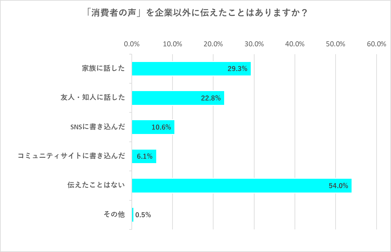 企業以外に企業に対する意見・要望・企業の良かったところを伝えたことがあるかという調査のアンケート結果