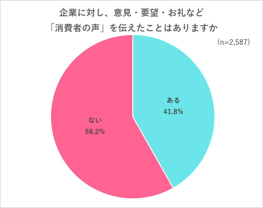 企業に対しお礼や意見・要望など「消費者の声」を伝えたことがあると回答した人のアンケート結果