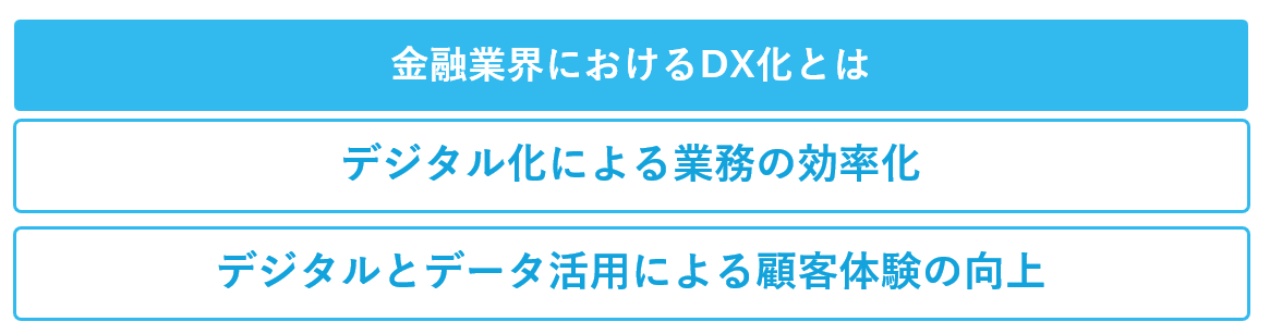 金融業界におけるDX化とは