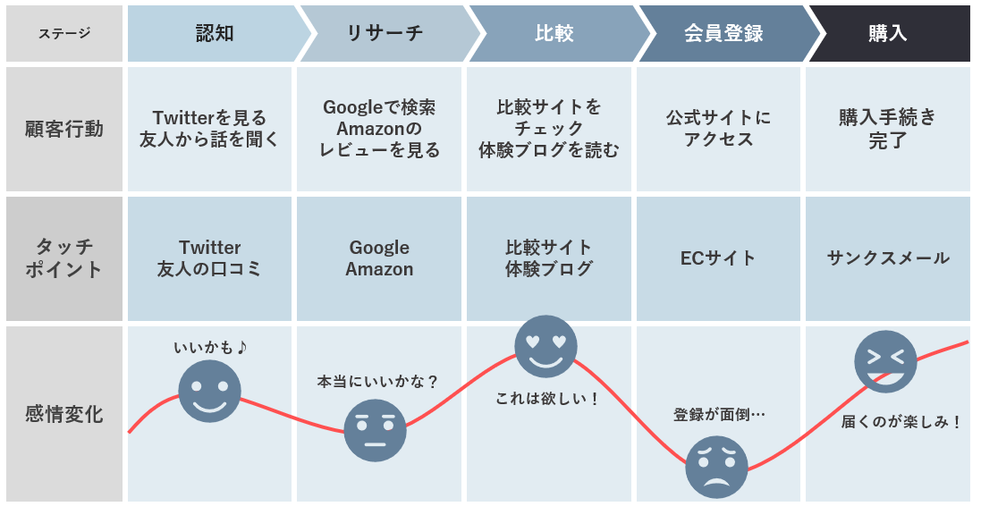 カスタマージャーニーの具体例