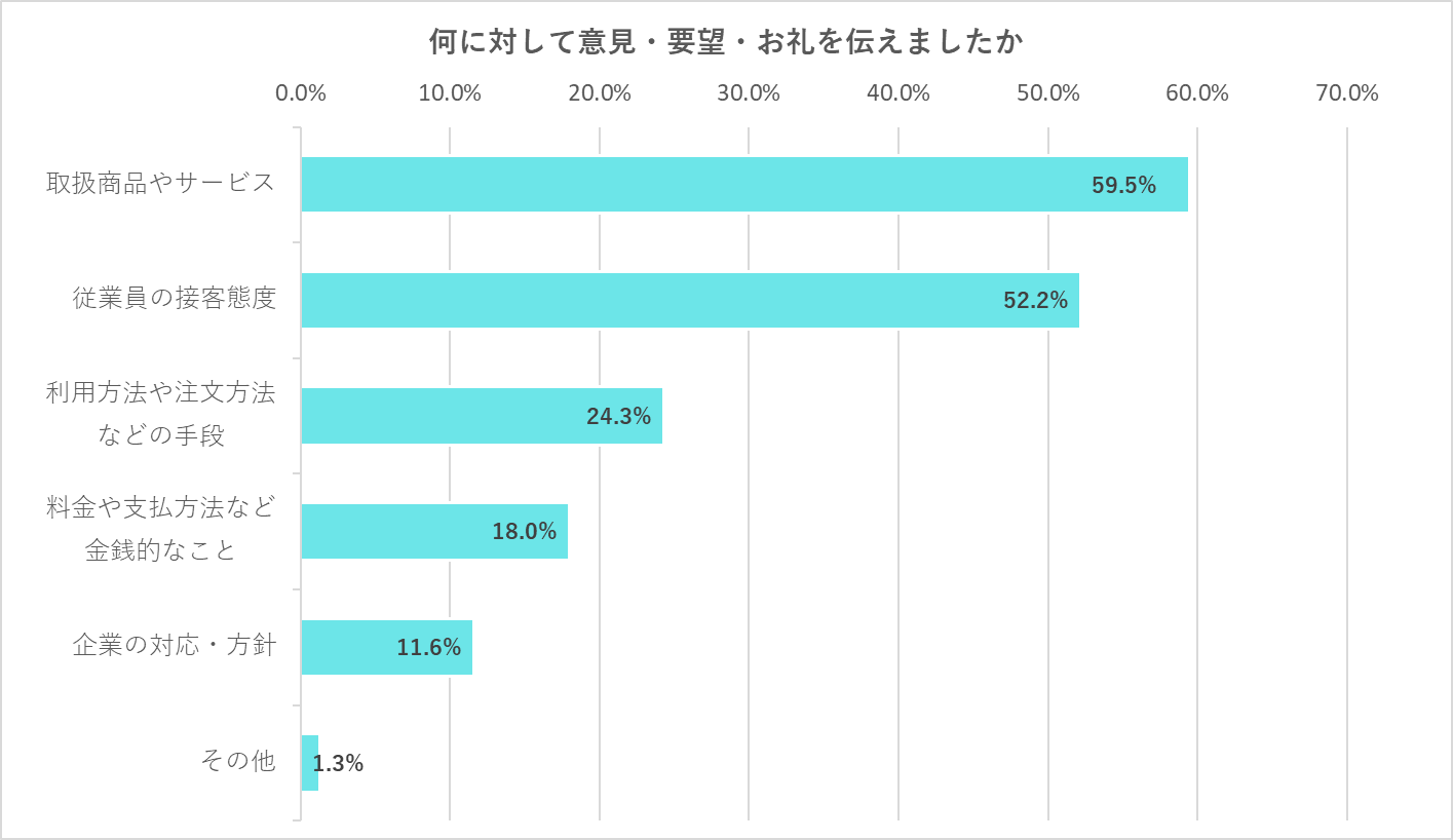 消費者の声を伝えたことがある人に「何に対して伝えたか」を調査したアンケート結果